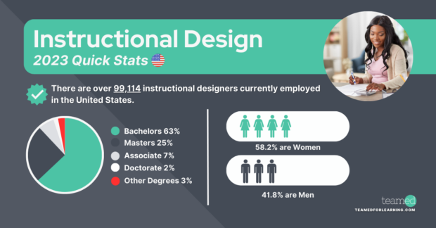 Instructional Design The Complete Guide Teamed   Instructional Design 2023 Quick Stats 620x324 