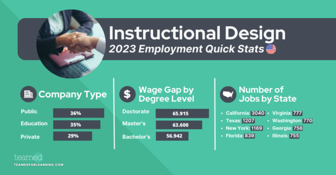 Instructional Design The Complete Guide Teamed   Instructional Design Employment Quick Stats 680x355 